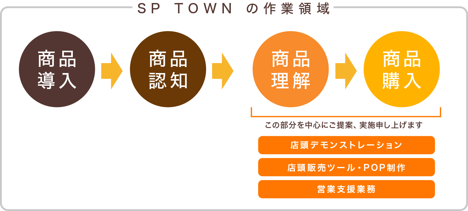 SP TOWNの作業領域